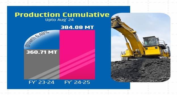 The cumulative coal dispatch up to August 2024 stood at 412.07 MT (provisional) in FY 2024-25, compared to 391.93 MT during the same period in FY 2023-24, reflecting a commendable growth of 5.14%. (Image credit: PIB)