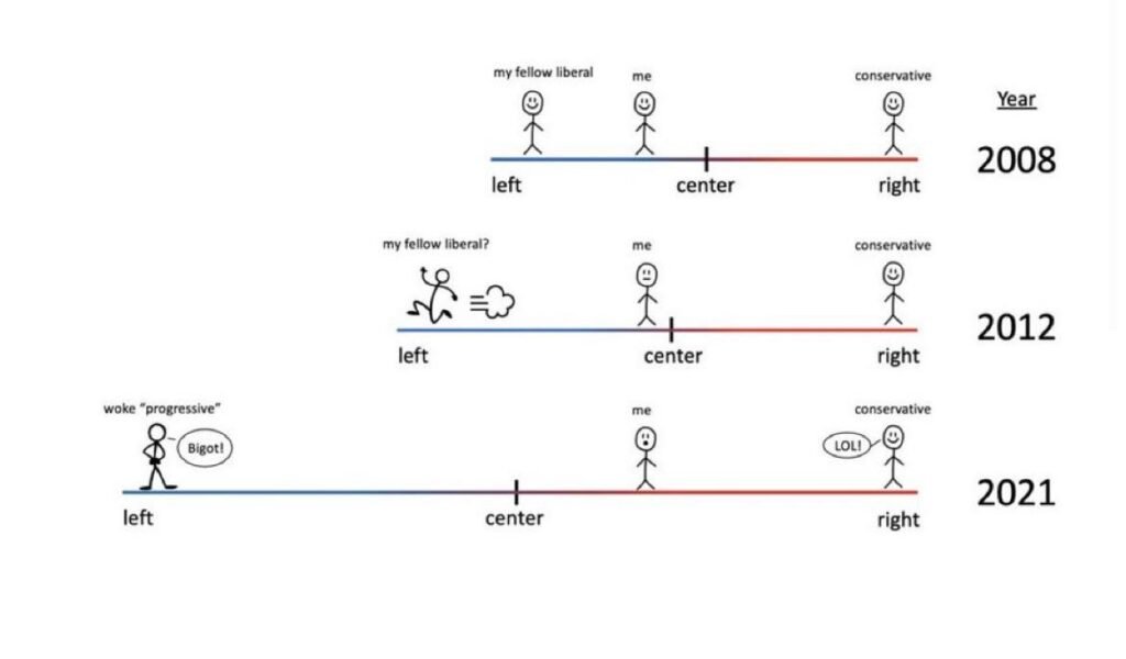 Elon Musk has gone from left to right in 13 years