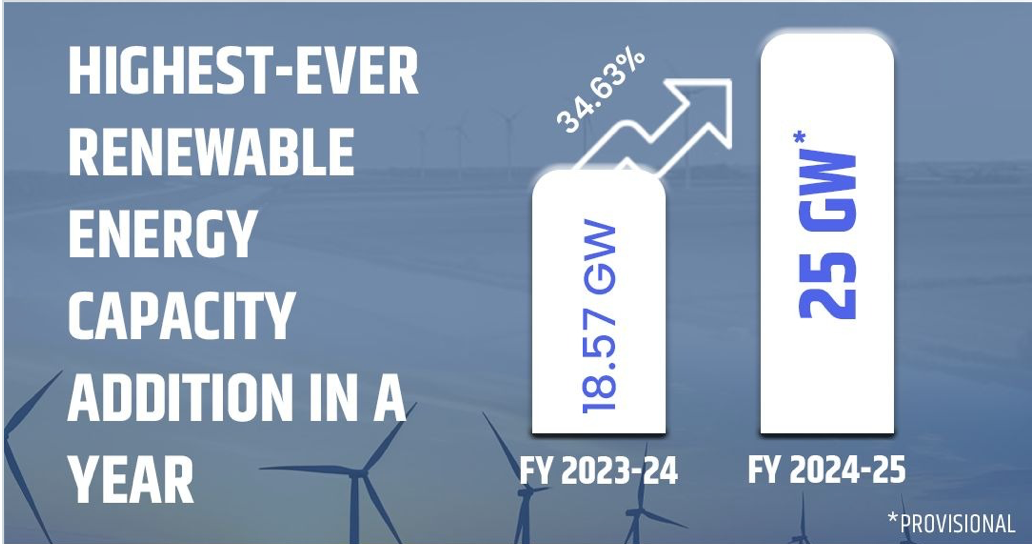 India Hits Historic Renewable Energy Milestone In FY 2024-25