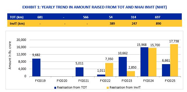 Source: ICRA Research, NHAI