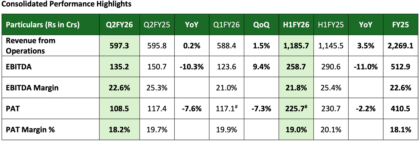 #Includes claim of Rs 6.98 crs as full and final settlement for business interruption from the insurance company