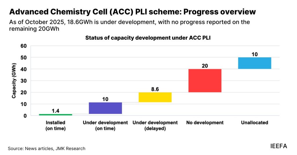 Only 2.8% of target capacity delivered yet under India’s battery manufacturing incentive scheme