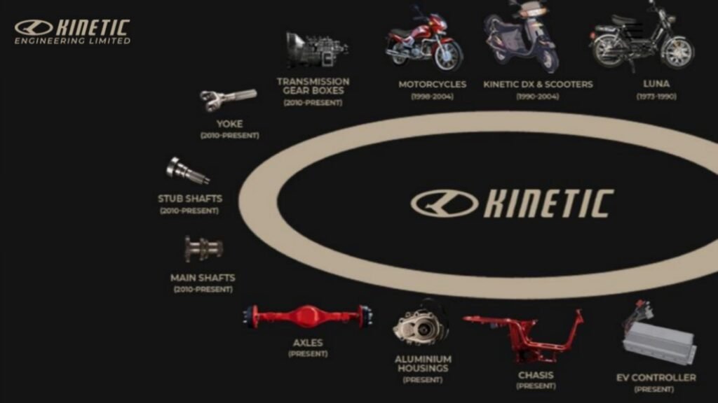 Kinetic Watts & Volts Ltd. Gets approval for Maharashtra EV Policy with approximate benefit of 42 cr; Strengthens Local Manufacturing and Scale-up Plans
