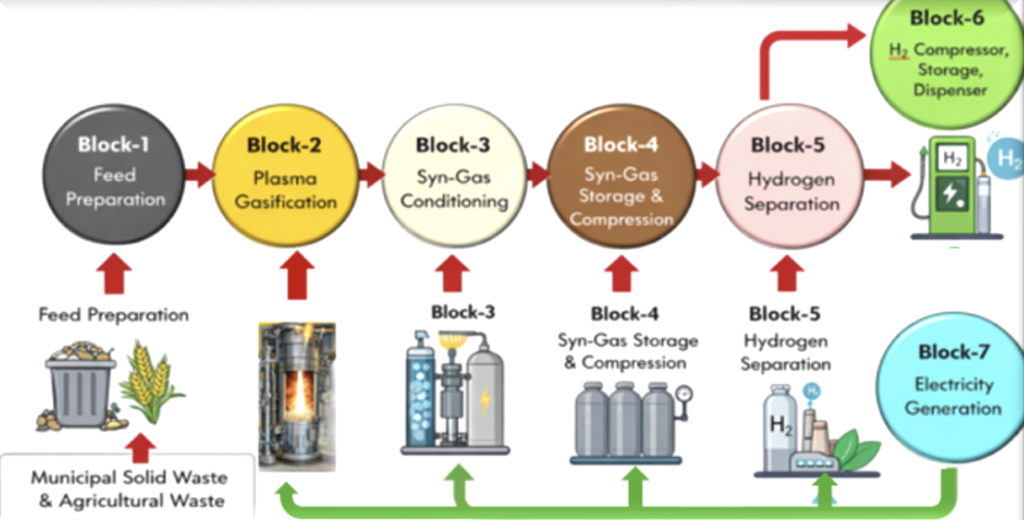 NTPC NETRA to Set Up Plasma Gasification-Based Green Hydrogen Plant NTPC NETRA to Set Up Plasma Gasification-Based Green Hydrogen Plant