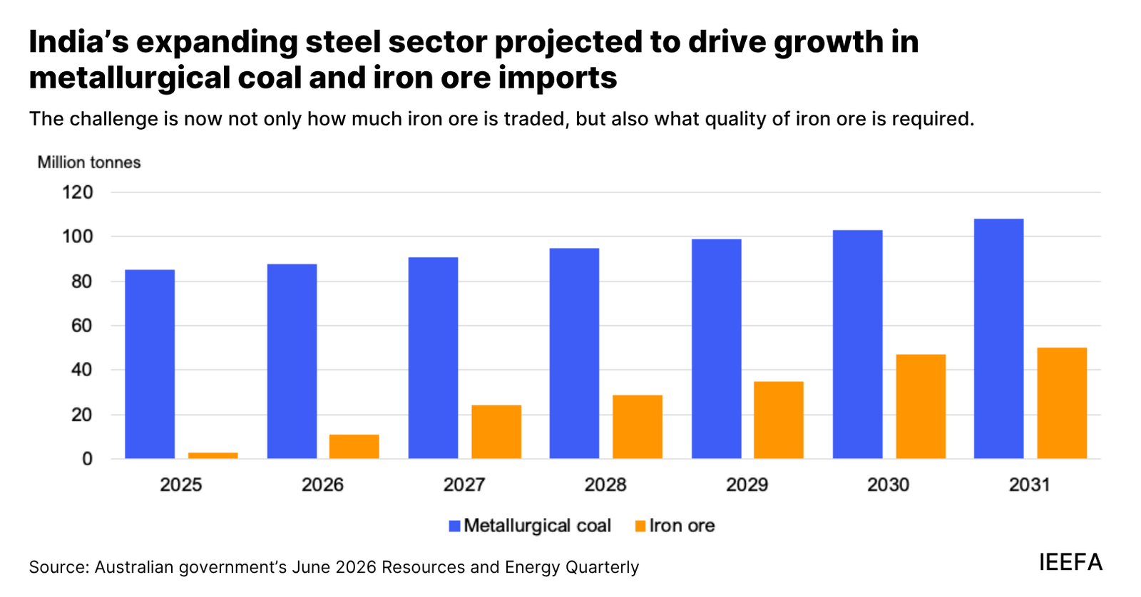 Hero graphic- India’s expanding steel sector projected to drive growth in metallurgical coal and iron ore imports