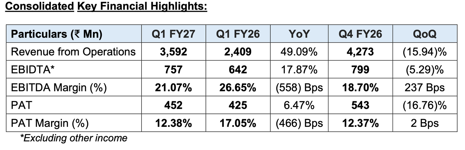 For the quarter ended, June 30th, 2026 (Q1 FY27):• Revenue from Operations stood at ₹ 3,592 million, marking a 49.09% YoY growth over Q1FY27, driven by steady execution of the order book.
• EBITDA for the quarter stood at ₹ 757 million, with an EBITDA margin of 21.07%.
• PAT for the quarter stood at ₹ 452 million, with a PAT margin of 12.38%.
• Order book stood at ₹ 67,208 million, providing strong revenue visibility for FY27.
Key Business Developments & Diversification
• Awarded two HAM projects aggregating ₹2,569 million by Uttar Pradesh Jal Nigam (Rural) under the Namami Gange Programme — ₹1,301 million for a 60 MLD STP at Lohta and ₹1,268 million for a 45 MLD STP at Pt. Deen Dayal Upadhyay Nagar, Varanasi, to be executed through wholly owned SPVs.
• Secured a ₹ 1,135 million EPC and Operation & Maintenance (O&M) project from Sardar Sarovar Narmada Nigam Limited for water infrastructure development in Gujarat.
• Company strengthened its renewable energy portfolio through its step-down subsidiary, Suyog Urja Limited, which secured a ₹ 2,075 million contract from CGE 30 Hybrid Energy Private Limited for land aggregation and Balance of Plant (BoP) work for a hybrid renewable energy project, scheduled for completion by June 30, 2027.
Order Book:
Order book stood at over ₹67,208 million, comprising a Water & Wastewater Treatment execution order book of over ₹26,962 million, a Renewable Energy order book of over ₹29,080 million, and an O&M order book of over ₹11,166 million.
Commenting on the overall performance of the Company, Mr. Sanjay Jain, Chairman, Enviro Infra Engineers Limited, said:
“Q1 FY27 reflects our continued focus on strengthening our position in the water and wastewater infrastructure sector while expanding our presence across renewable energy and environmental infrastructure.
During the quarter, we maintained steady execution across our core water infrastructure business while further strengthening our renewable energy platform across solar, wind and Battery Energy Storage Systems (BESS). Our diversified order book across water infrastructure, renewable energy and battery storage continues to provide strong revenue visibility and supports our long-term growth strategy.
A key highlight during the quarter was the award of two Hybrid Annuity Model (HAM) projects worth ₹ 2569 million in Varanasi under the Namami Gange Programme, further expanding our HAM project portfolio and reinforcing our position in India's wastewater infrastructure. These developments strengthen our execution capabilities across both our core business and our renewable energy platform.
Enviro Infra Engineers Limited