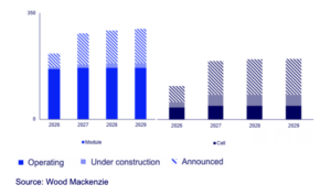 India on track for record 50 GW solar year as ALMM-II mandate reshapes domestic supply chain