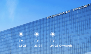 Poonawalla Fincorp Announces Unaudited Financial Results